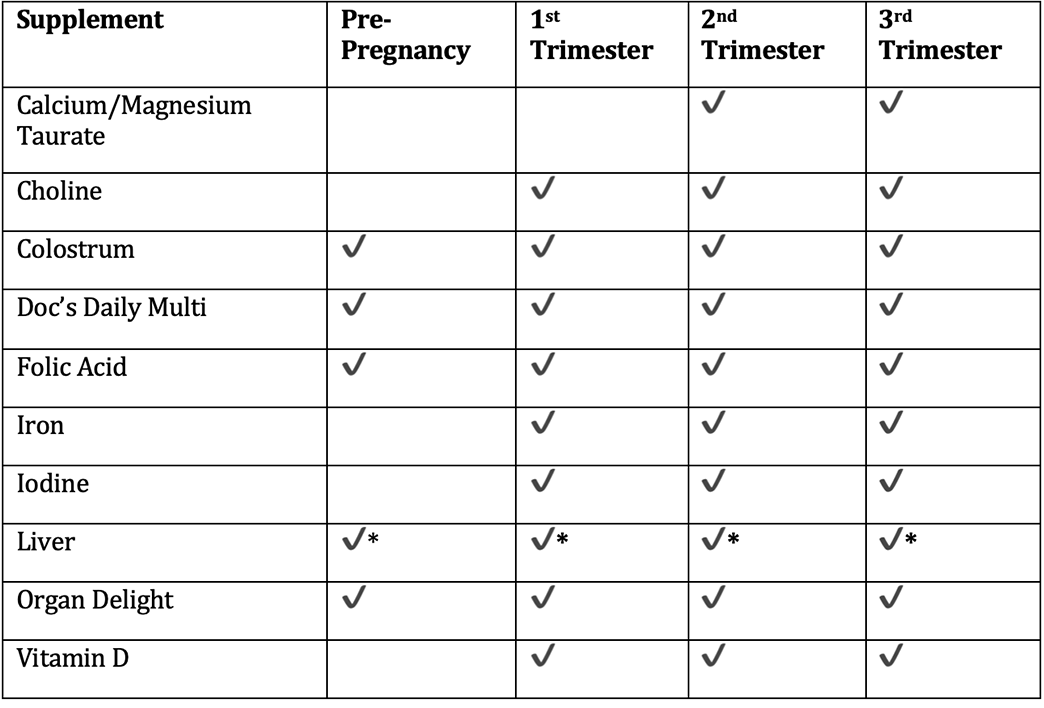 Table that shows what supplements to take for pregancy season